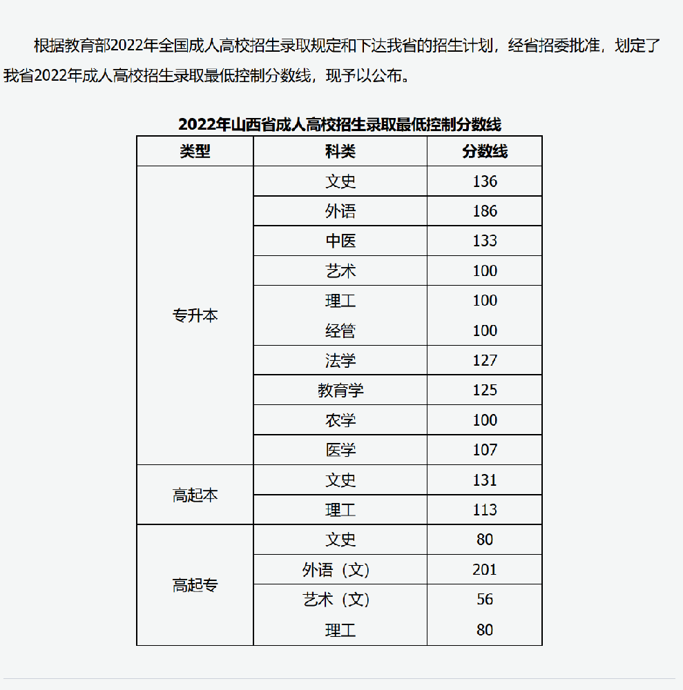 2022年山西省成人高校招生錄取最低控制分?jǐn)?shù)線